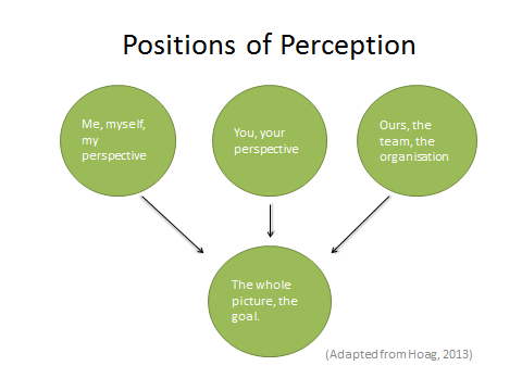 positions of perception