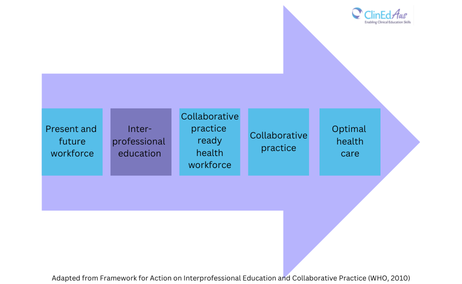 Flowchart from current health workforce to optimal health care.  Interprofessional education is the second step