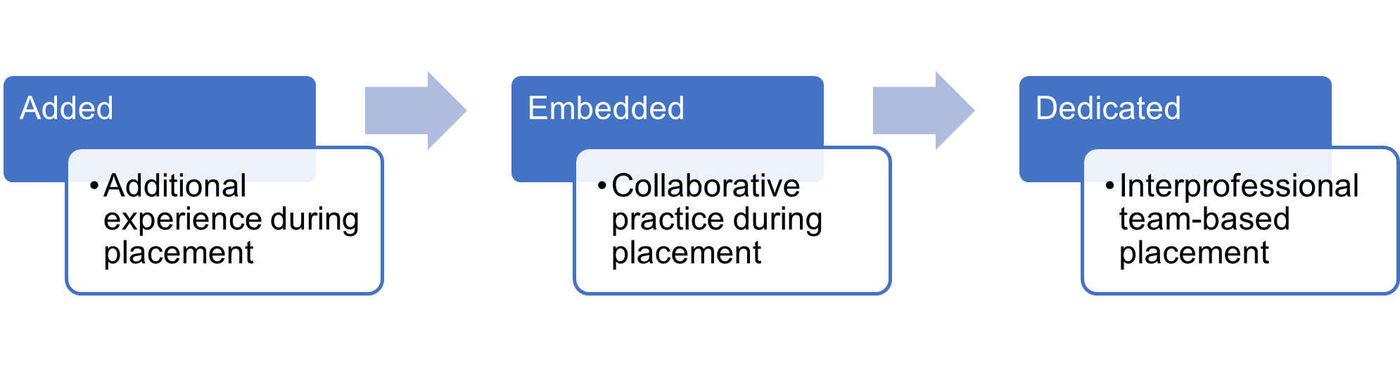 IPE continuum from added, to embedded and dedicated
