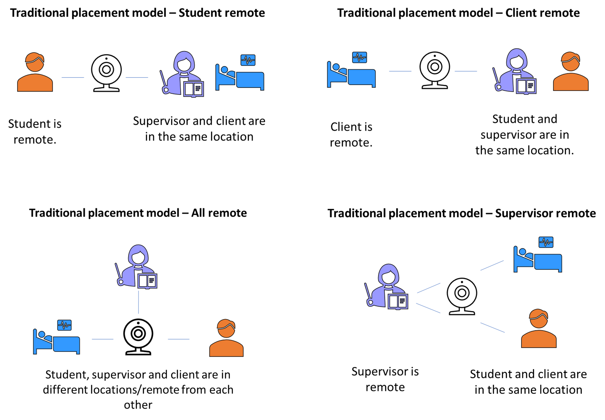 Placement models for virtual supervision