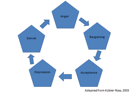 grief and loss stages